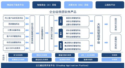 用大数据串联物流信息,打造企业级物流软件产品